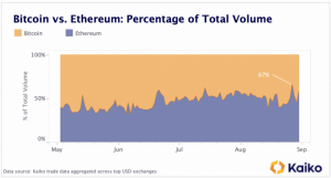 Ethereum: ¿Está el rey de las altcoins mirando el trono de Bitcoin después de la fusión?