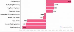Las descargas de aplicaciones criptográficas tienen una cifra interesante para sorprender a los comerciantes