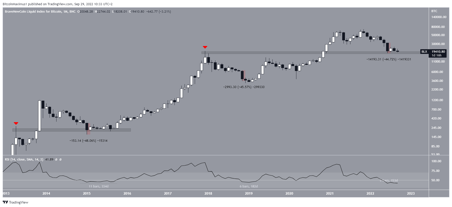BTC Decrease