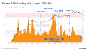 ¿Están Bitcoin HODLers, minoristas en una encrucijada sobre el crecimiento futuro de BTC?