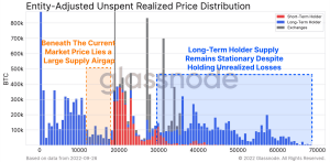 Bitcoin: a pesar de cruzar $ 20k, los titulares a corto plazo se desangran esta temporada bajista