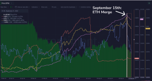 El perturbador rendimiento posterior a la fusión de ETH podría tener mucho que ver con este factor