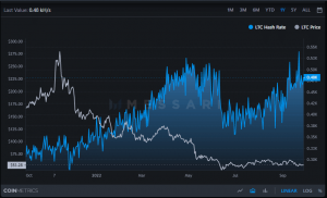 La métrica PoW clave de Litecoin tiene algunos consejos para los titulares a largo plazo de LTC