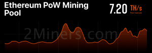 Por qué el aumento del 40 % de ETHPoW después de la fusión no debería entusiasmar a los mineros