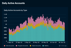 Las estadísticas de actividad de la red de Solana en el segundo trimestre pueden ayudarlo en sus operaciones
