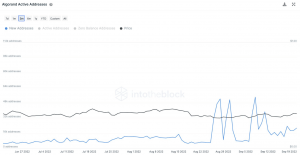 Es posible que los inversores de Algorand deban reducir las expectativas a pesar del aumento de 4x de ALGO