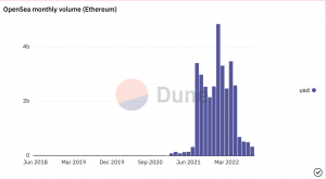Ethereum vs. Polygon y un 'OpenSea' de declive en el comercio de NFT