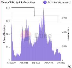 Las recompensas de Curve Finance pueden ser bajas ahora, pero este es el PERO de todo