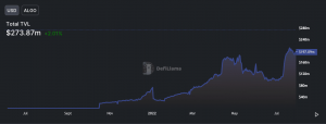 Algorand [ALGO] llega nuevo ATH TVL y aquí está el por qué de todo