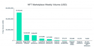 OpenSea: Evaluación de la contribución de estos NFT hacia el último aumento del mercado