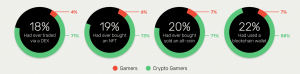 Las estadísticas de la industria del juego Web3 podrían sorprender a los poseedores de criptomonedas