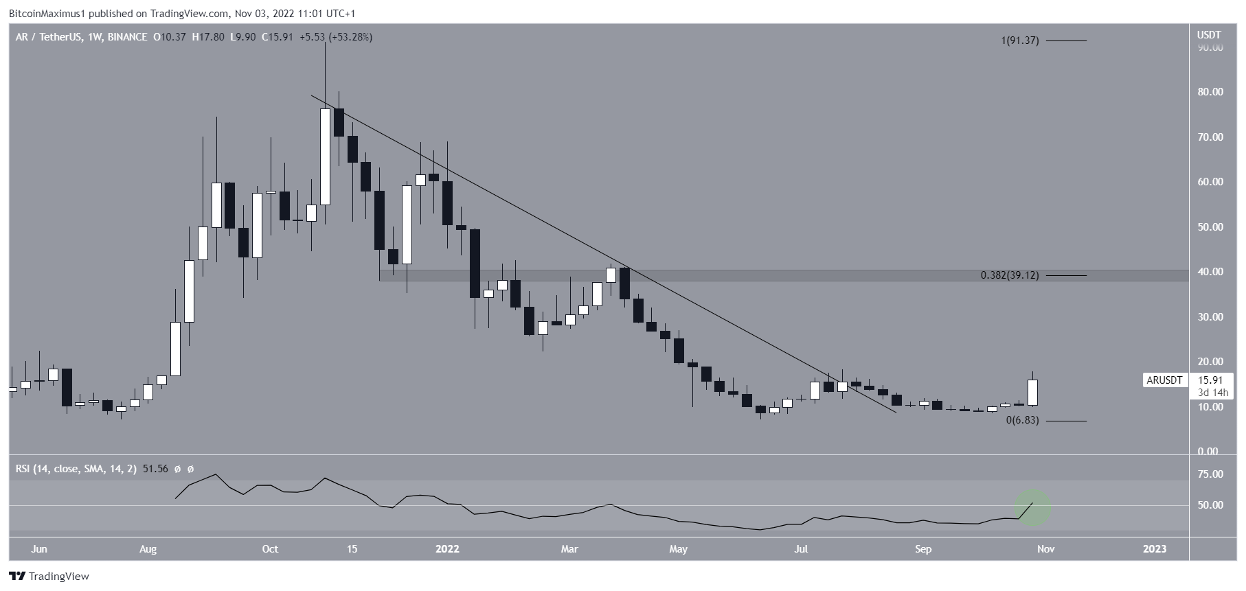 Long-term Arweave (AR) price movement
