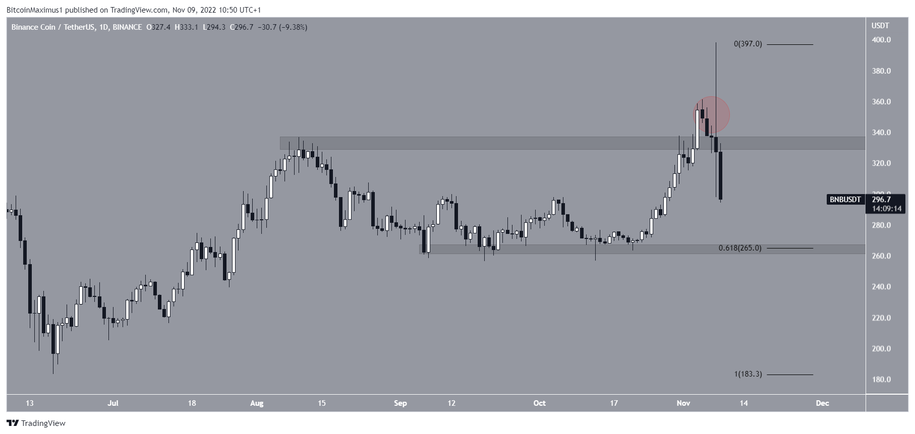 Binance Coin Price Decrease
