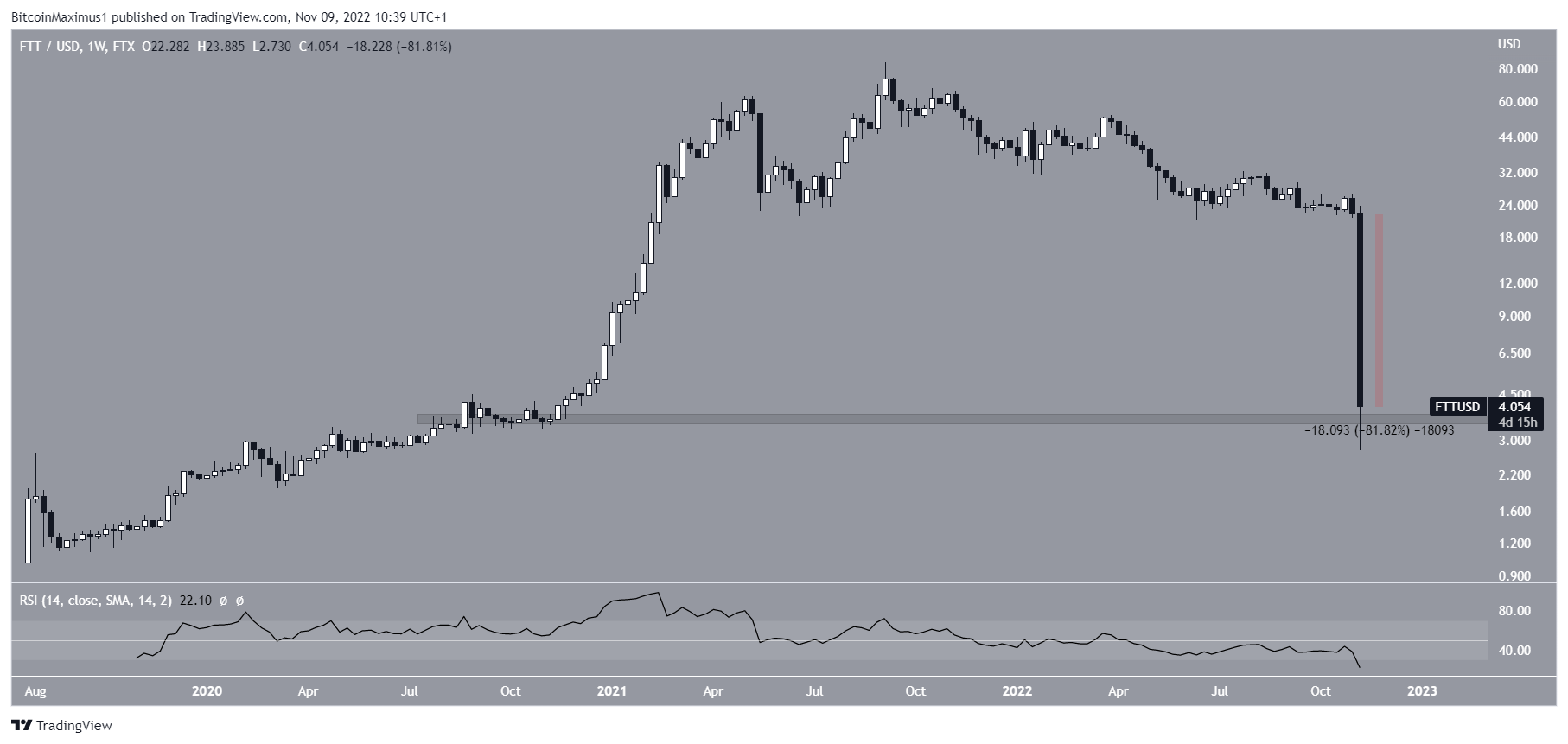 FTT price Decrease