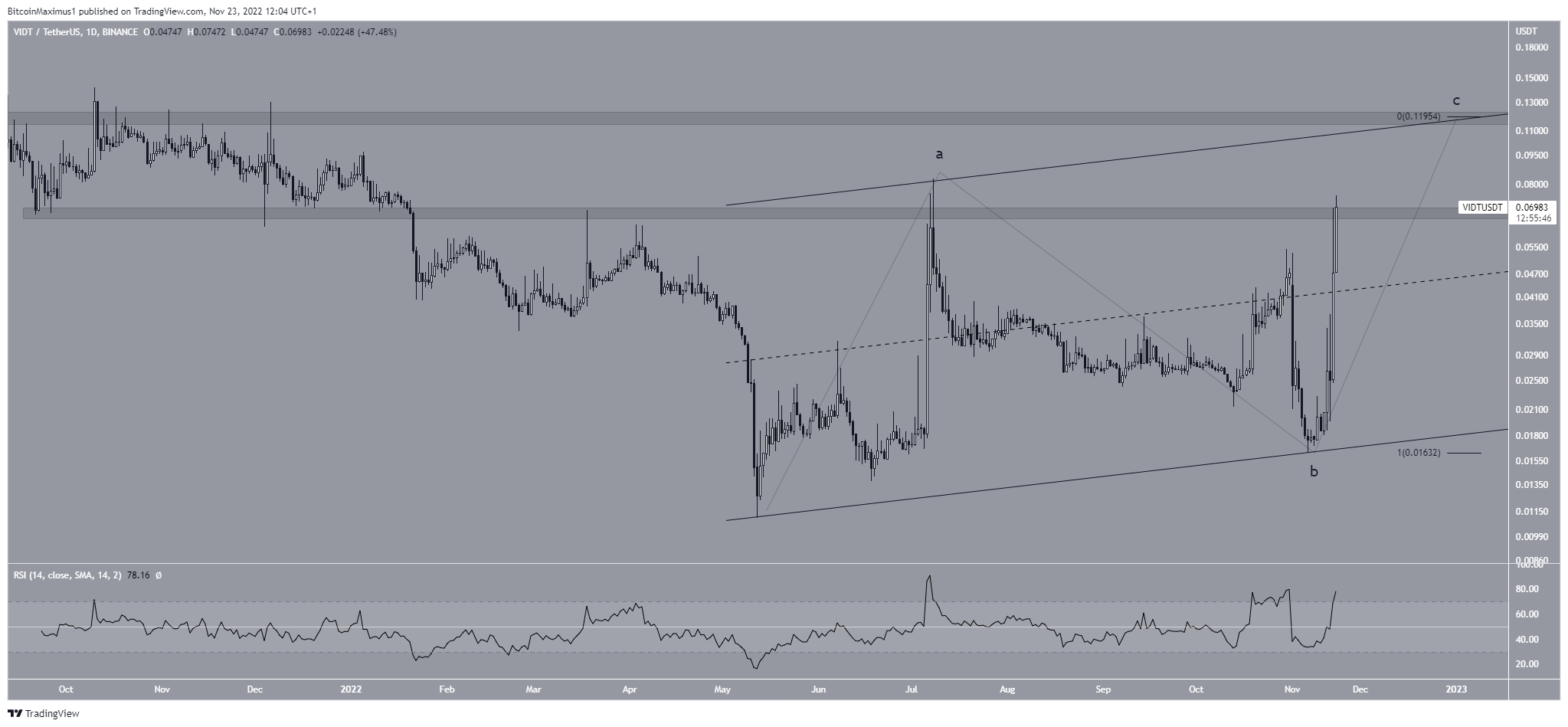 VIDT Datalink Price Channel