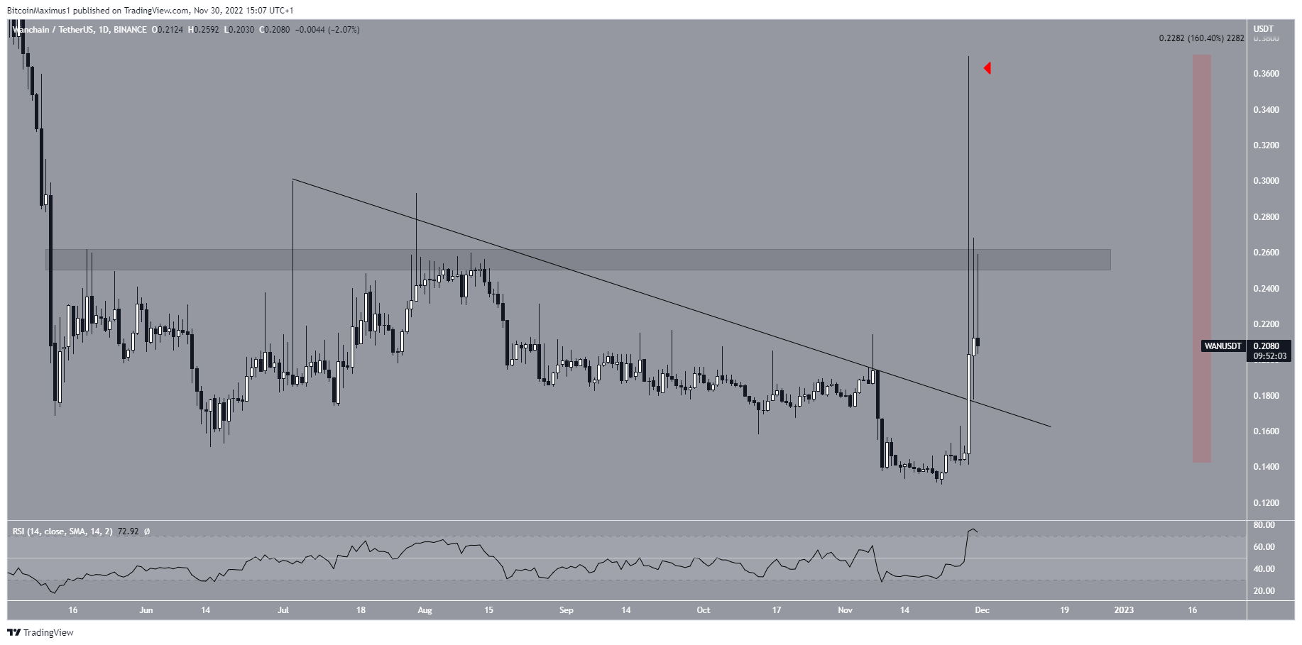 Wanchain (WAN) Price Daily Resistance