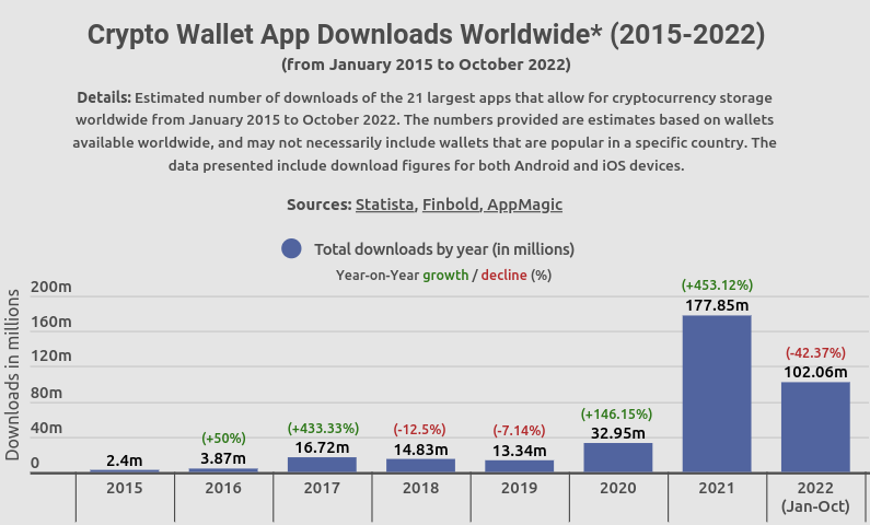 Finbold wallets instaladas 2022