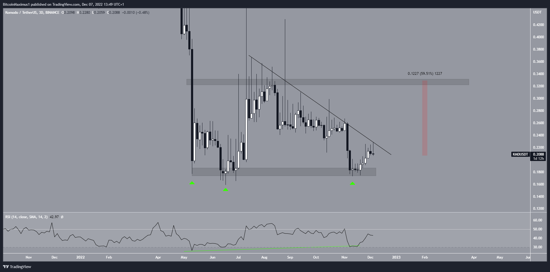 KMD Price Resistance