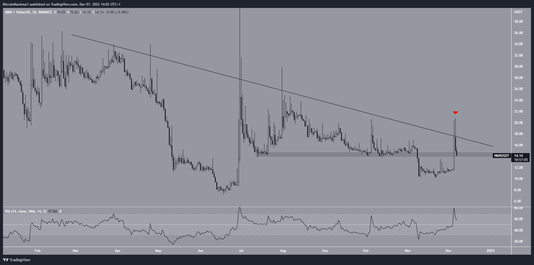 NMR Price Resistance