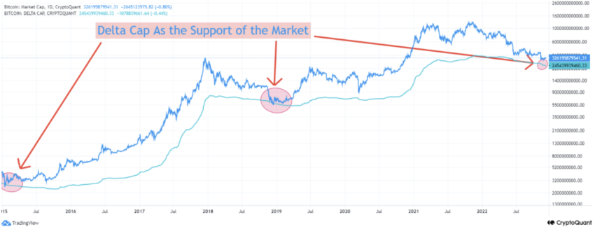 Bitcoin (BTC) Delta Cap | Source: CryptoQuant