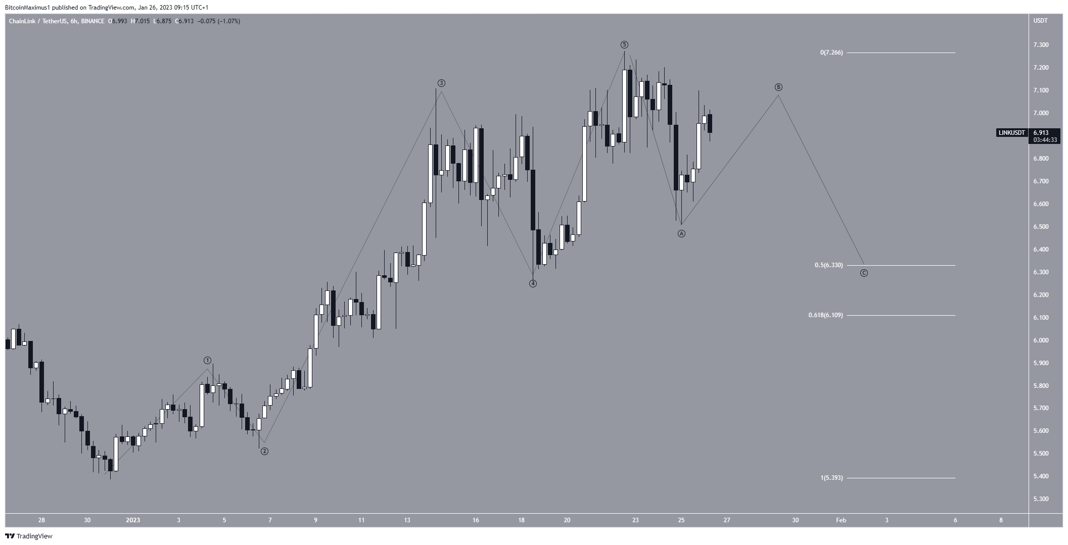 Chainlink (LINK) Price Prediction For February