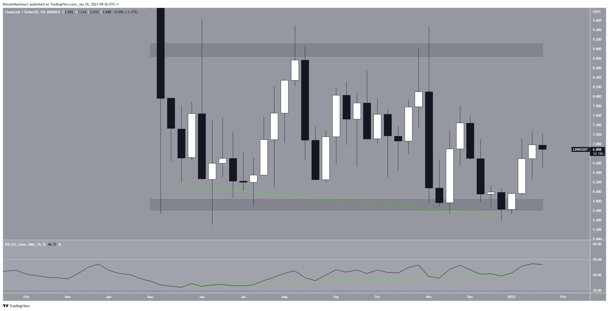 Chainlink (LINK) Weekly Price
