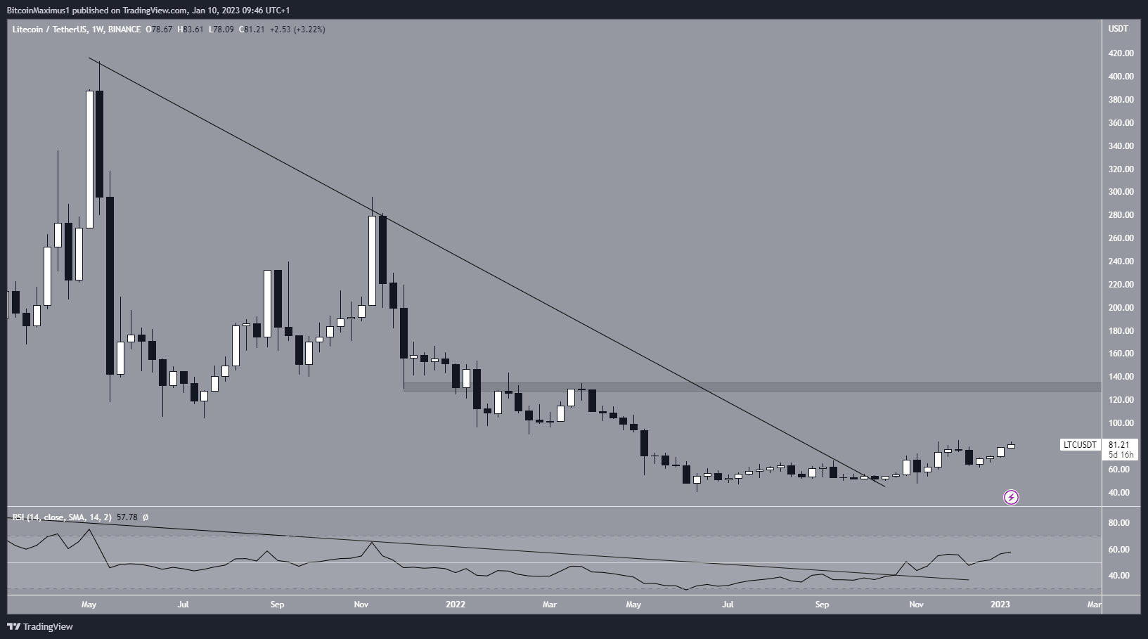 Litecoin (LTC) Weekly Price
