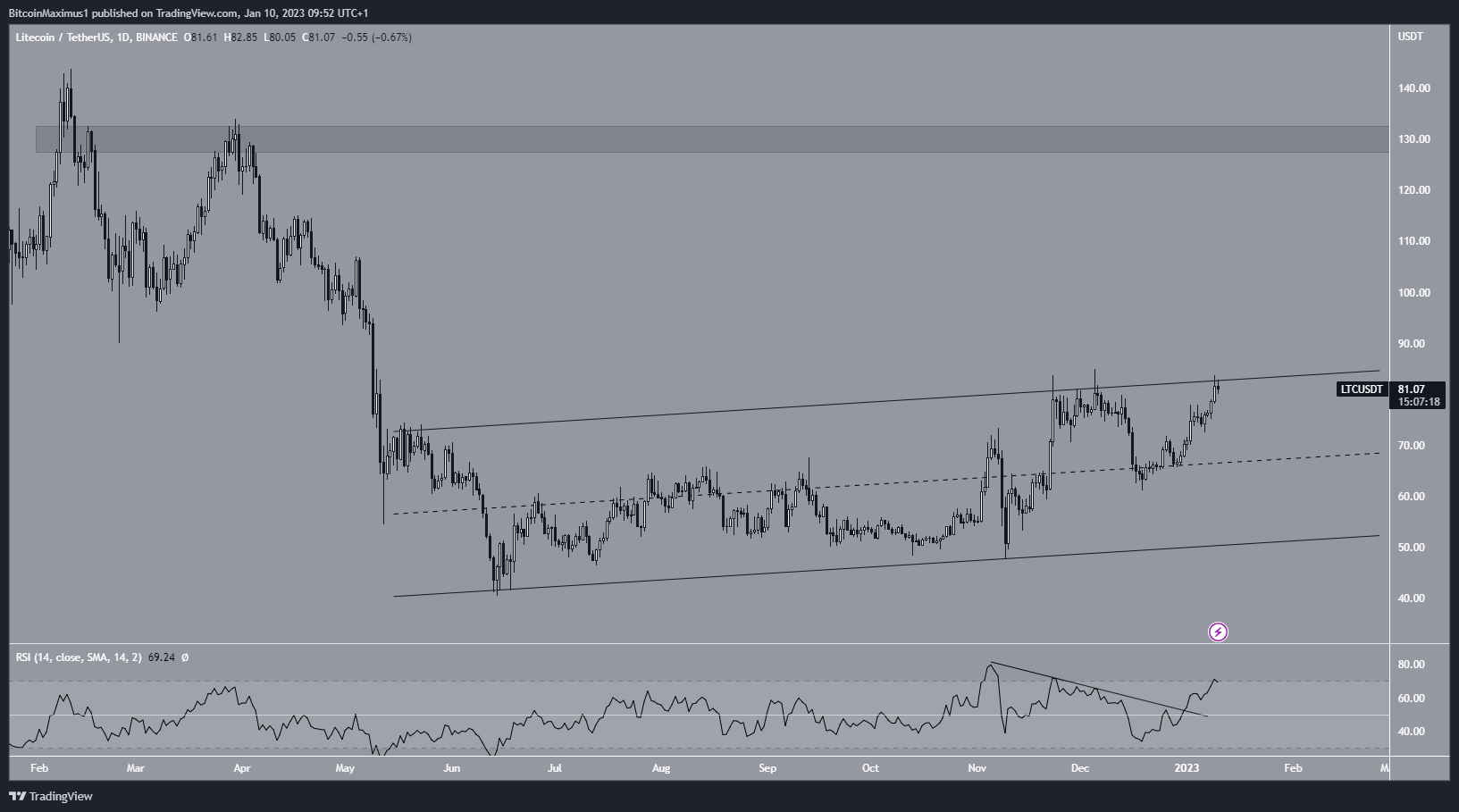 Litecoin (LTC) Channel movement