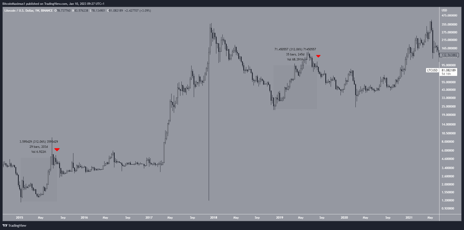 Litecoin (LTC) Price Halving