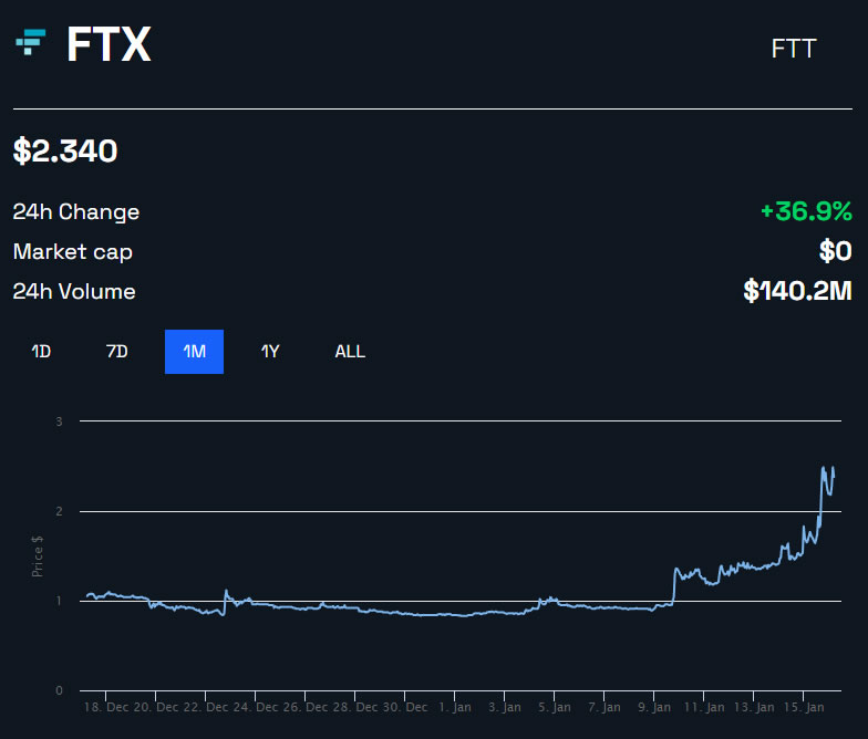 FTT/USD 1 month - BeInCrypto