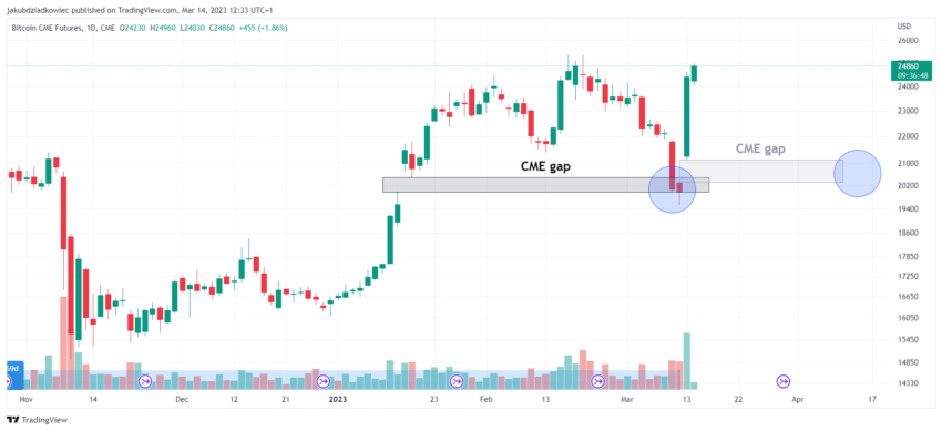 Bitcoin (BTC) CME Futures. 1D CME!