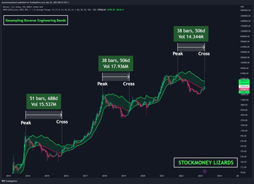 Pronóstico del precio de Bitcoin realizado por Stockmoney Lizards