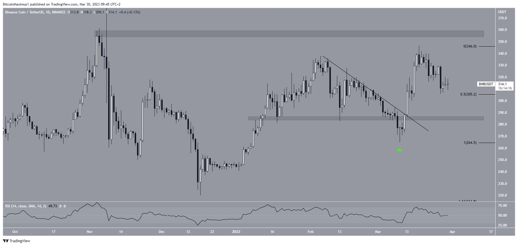 Binance Coin (BNB) Trading Range