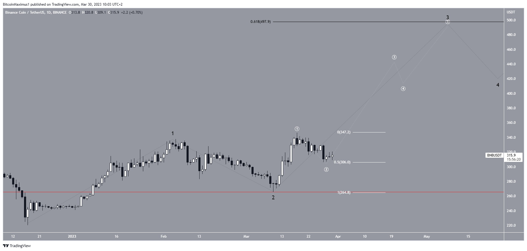 Binance Coin (BNB) Price Count