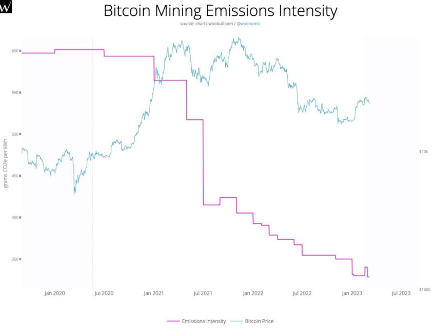 Intensidad de emisiones de minería de BTC – Woobull