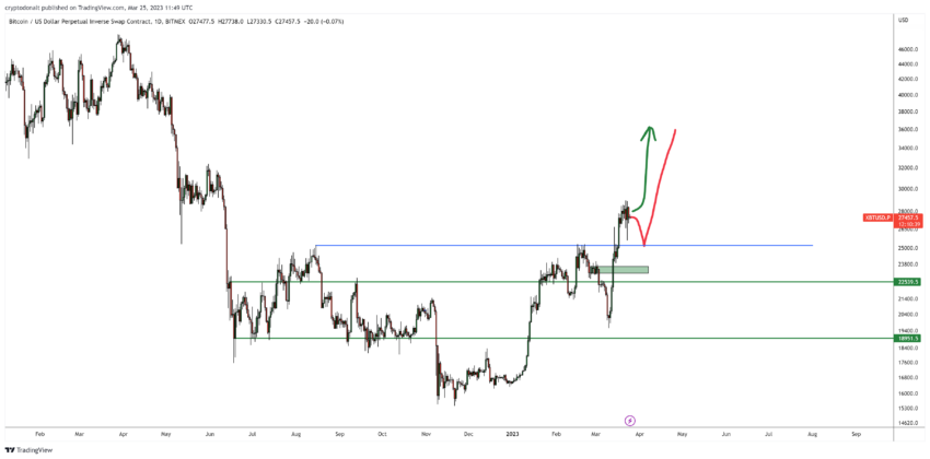 Прогноз BTC от DonAlt