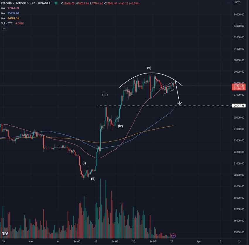 Прогноз BTC от Bluntz