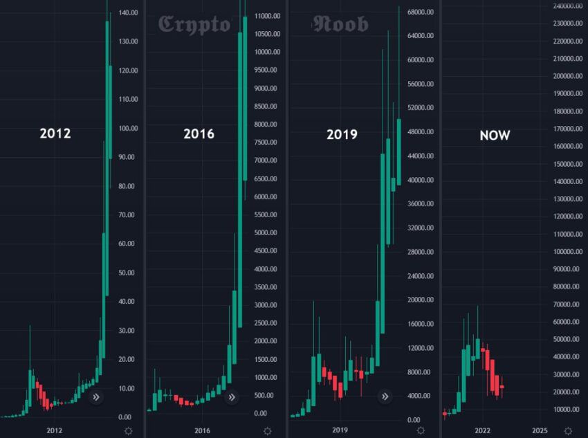 Pronóstico del precio de Bitcoin basado en la teoría del movimiento cíclico del mercado