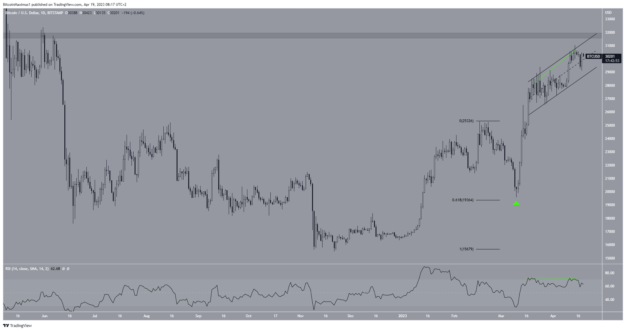 Predicción del precio de Bitcoin (BTC)
