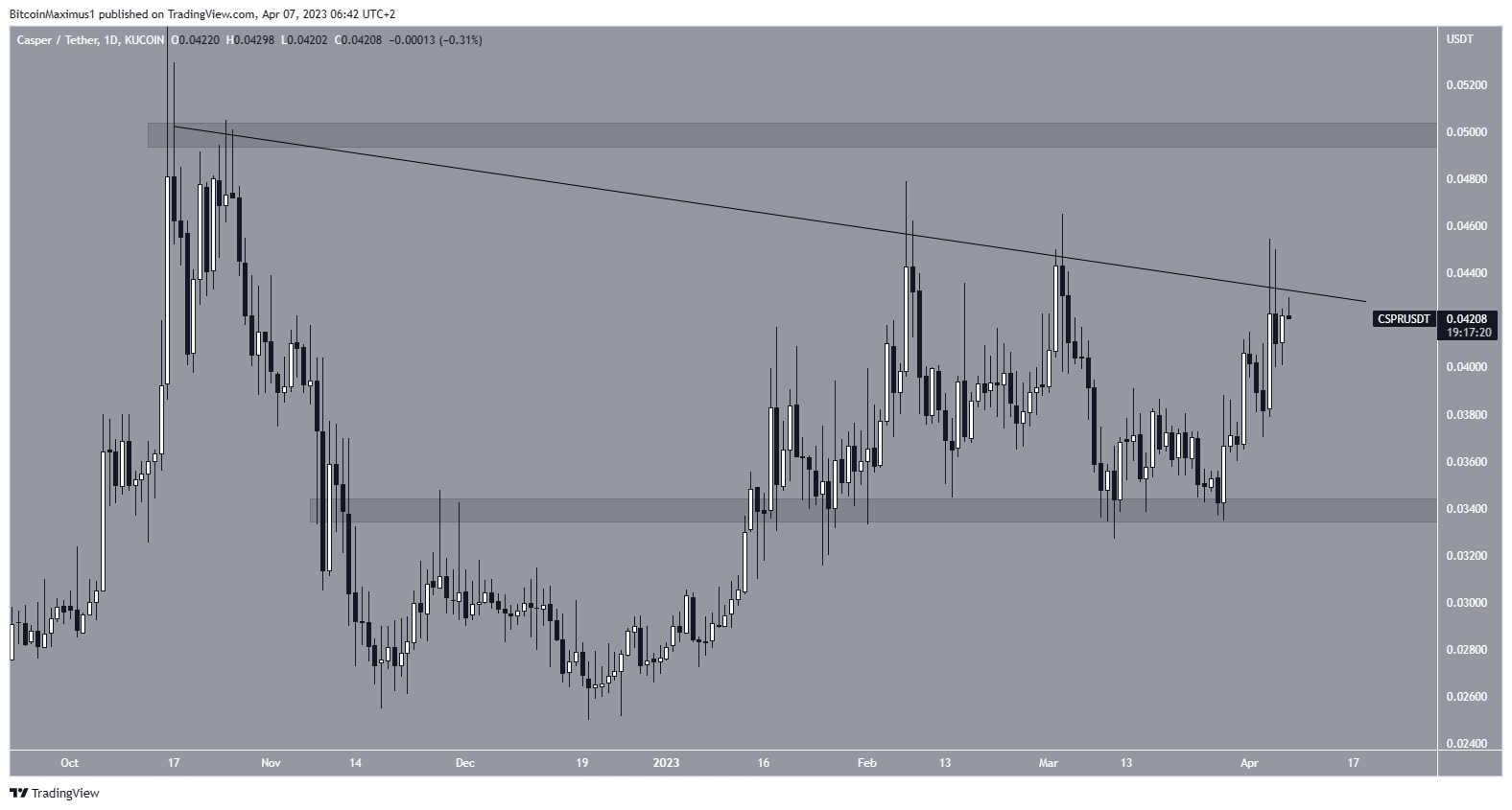 Casper (CSPR) Resistance Line