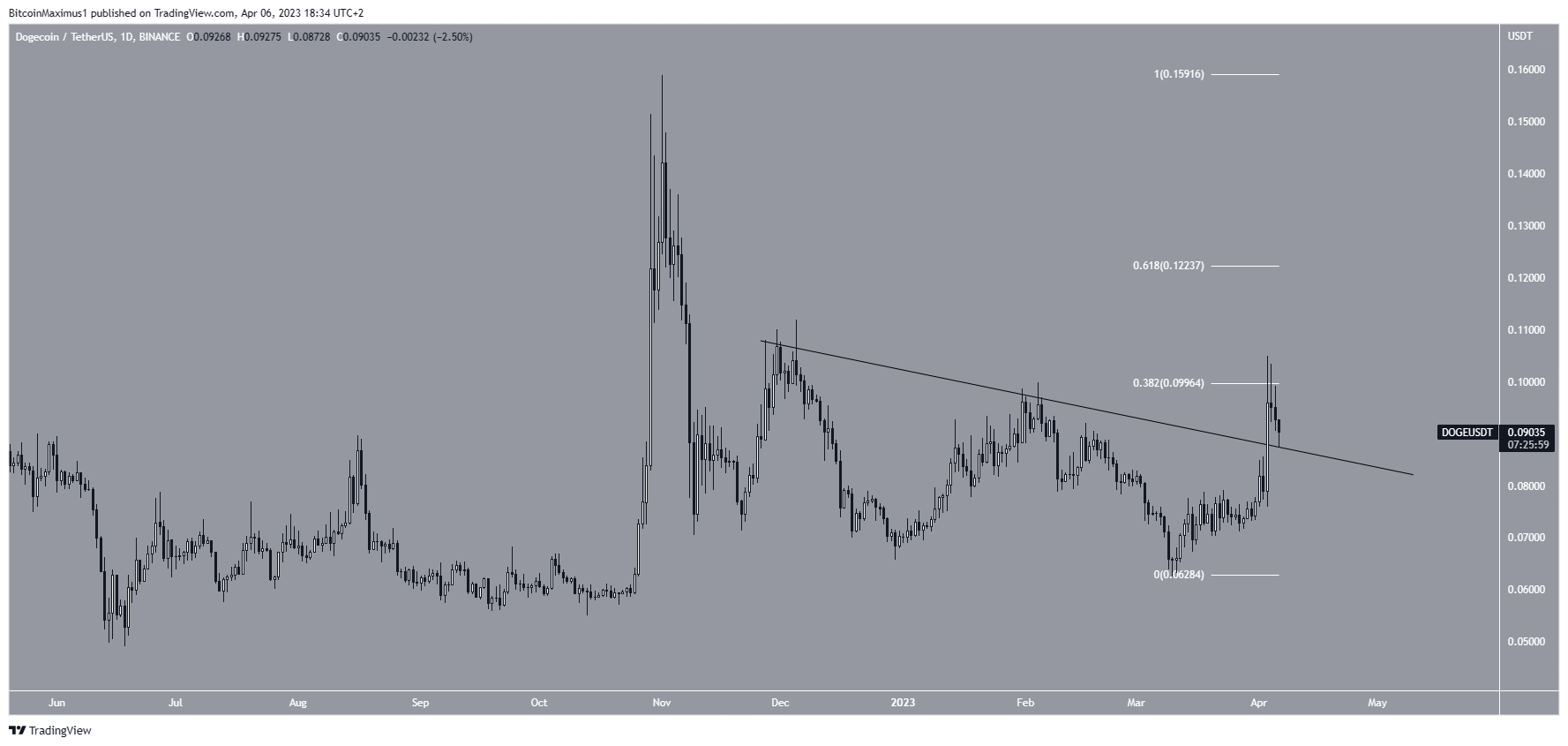 Dogecoin (DOGE) Altcoin Price Breaks Out