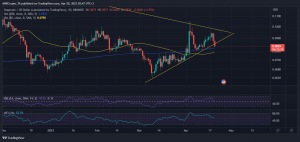 DOGE acción del precio