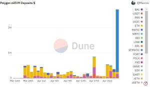 Polygon zkEVM registra un aumento en los depósitos, pero cómo le va a MATIC