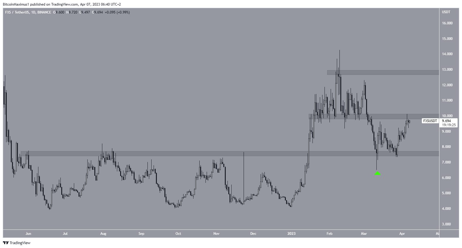 Frax Share (FXS) Trading Range