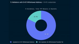 Ethereum: ¿Todavía no se ha producido el impacto total de Shanghai Upgrade?  Estos datos sugieren…