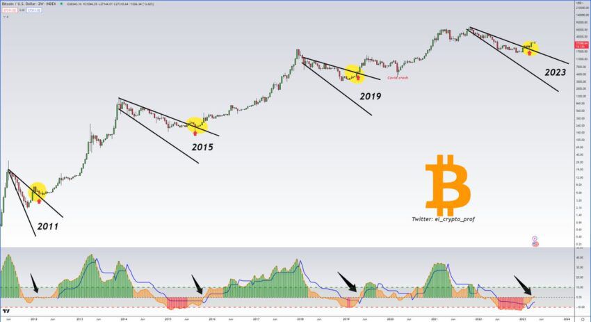 Smart Money fase acumulación Bitcoin