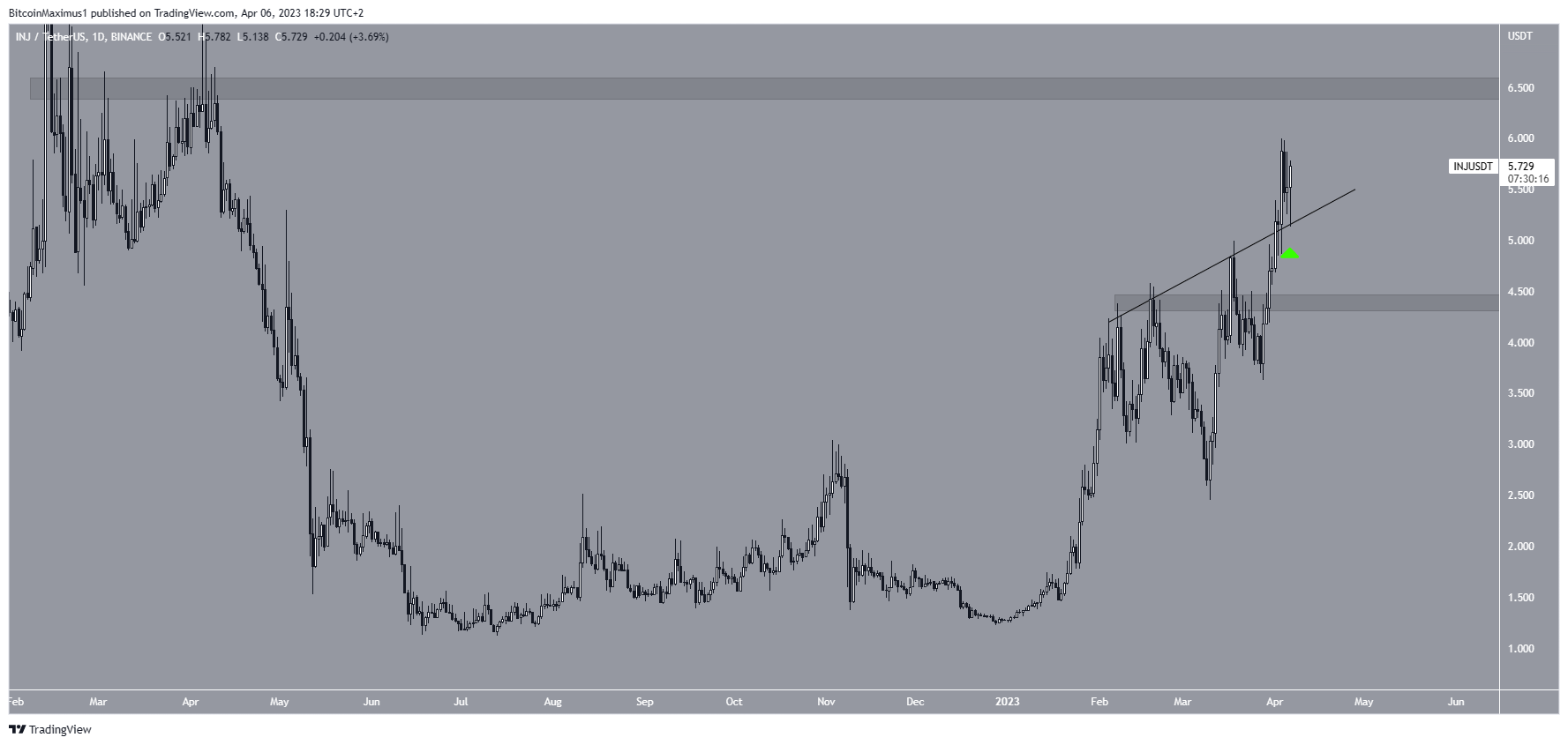 Injective (INJ) Altcoin Price Increase