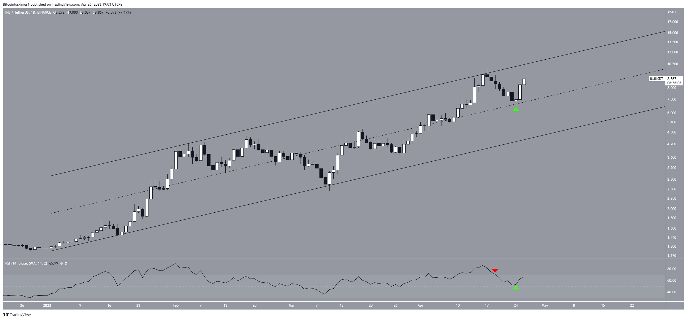 Injective (INJ) Predicción precio