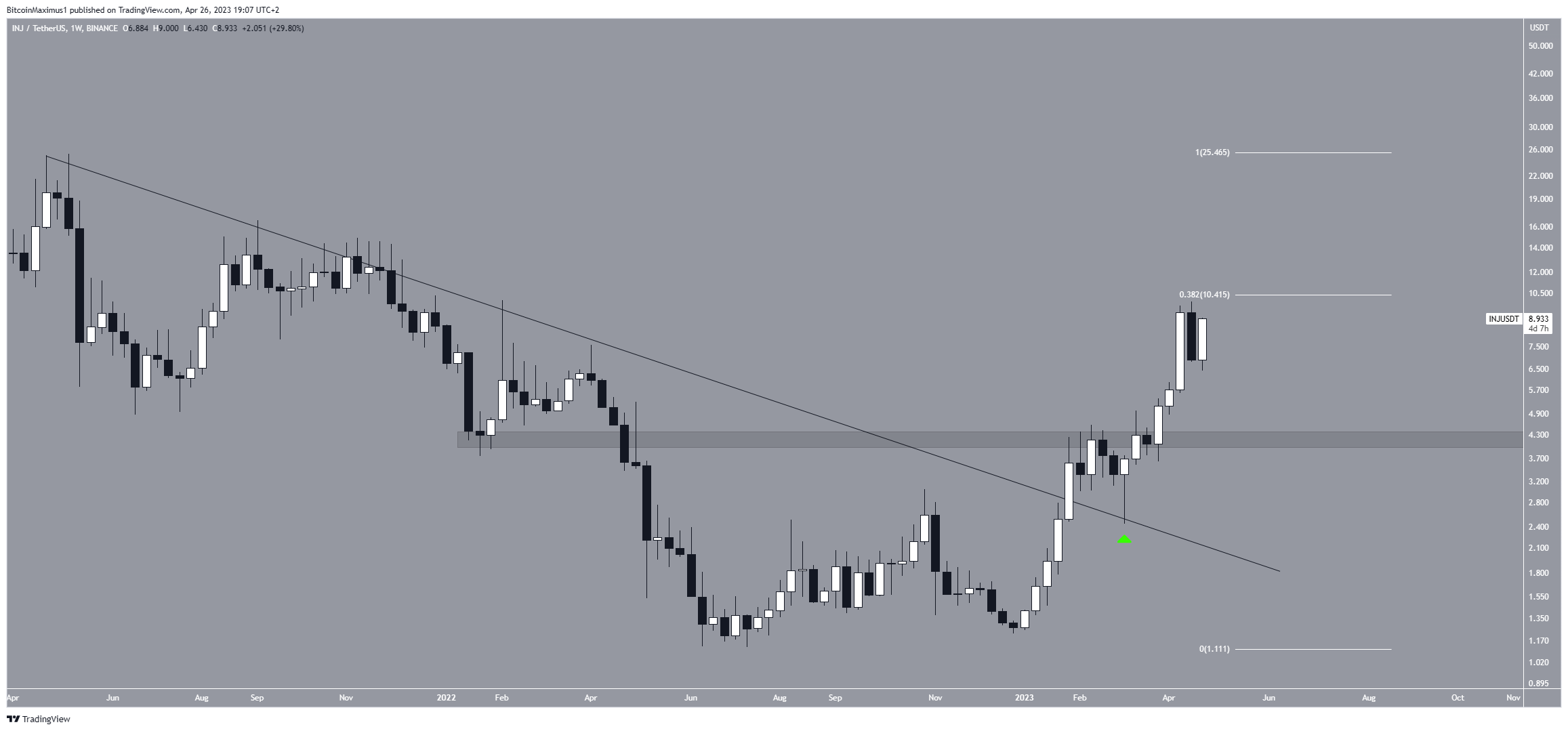Movimiento precio injective (INJ)