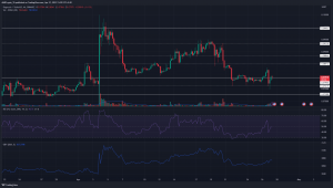 Dogecoin sufre un fuerte retroceso ya que el mercado vio una repentina avalancha de ventas